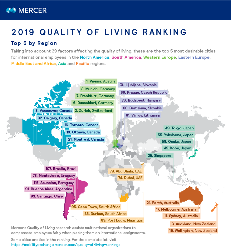 Top regions. Mercer ranking quality of Living. Mercer’s «quality of Living Survey». Mercer Survey. Mercer’s «quality of Living Survey» 2020.