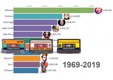 ვინ ყიდის მსოფლიოში ყველაზე მეტ მუსიკას ბოლო 50 წლის მონაცემებით - 1969-2019 - დღის ვიდეო